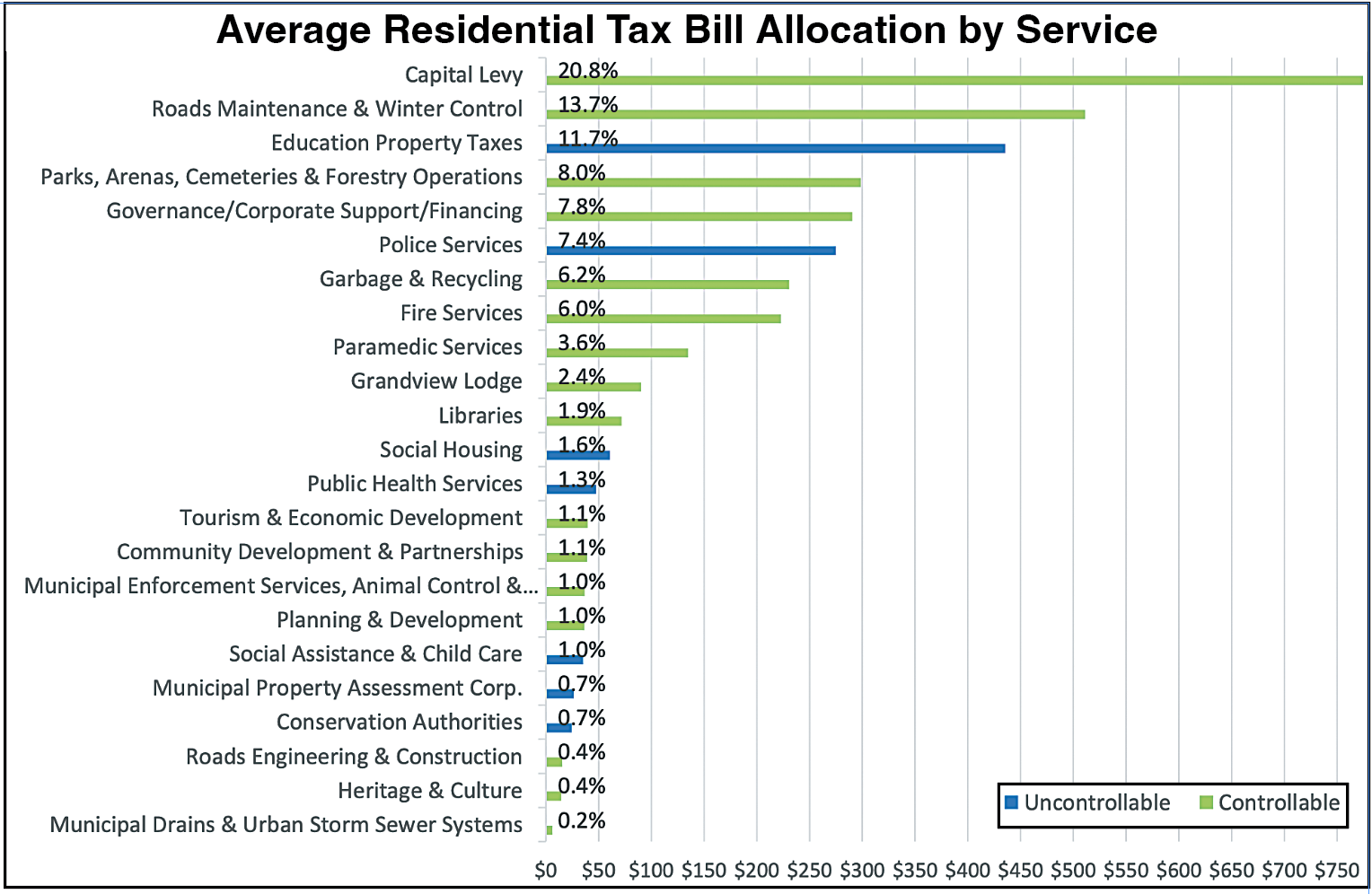 Featured image for 4.43% residential tax hike higher than anticipated